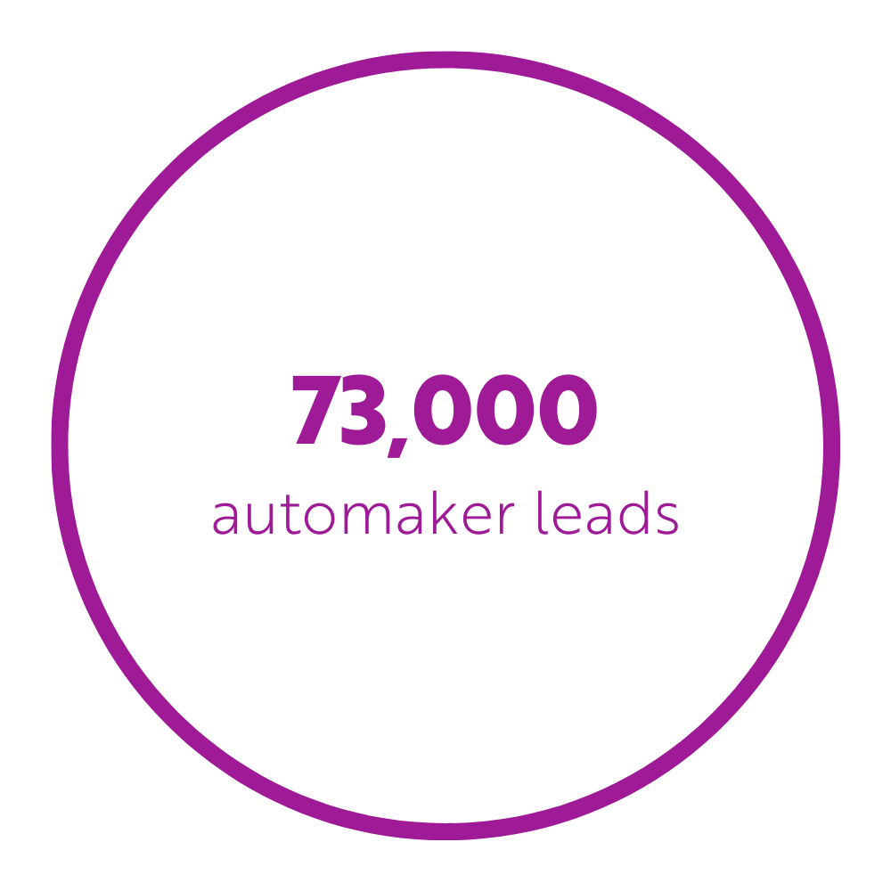73,000 automaker leads